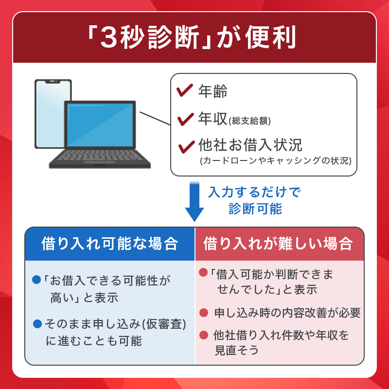 アコムカードローンの「3秒診断」