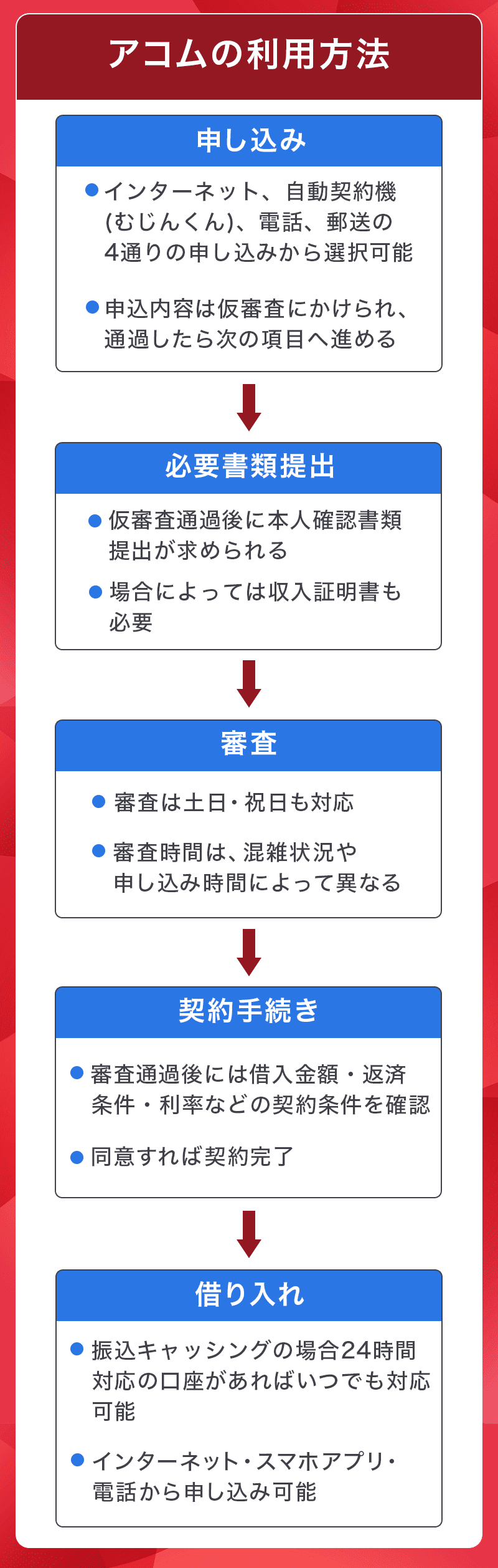アコムカードローンの利用方法