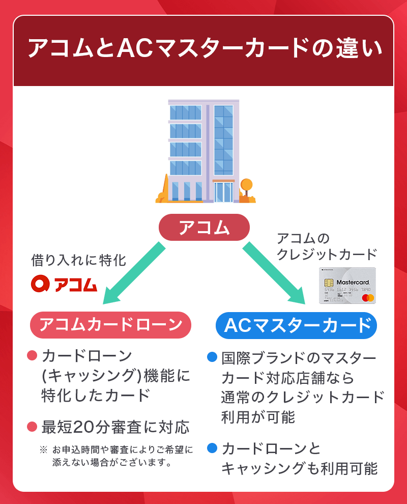 カードローンのアコムとACマスターカードの違い