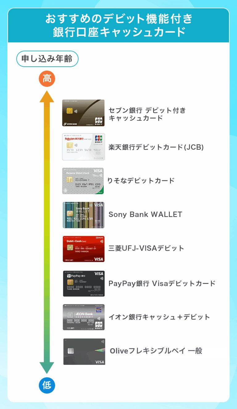 おススメのデビット機能付き銀行口座キャッシュカード