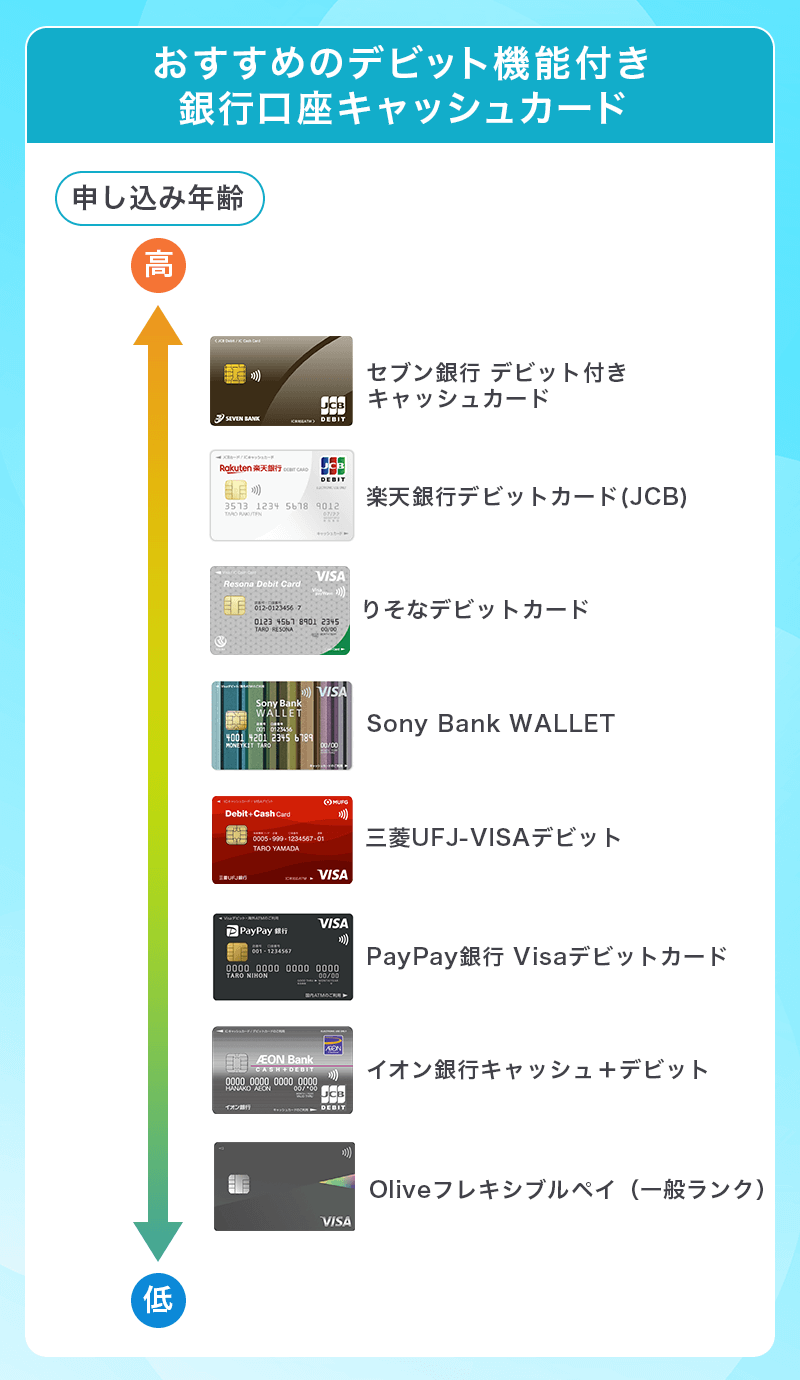 おすすめのデビット機能付き銀行口座キャッシュカード