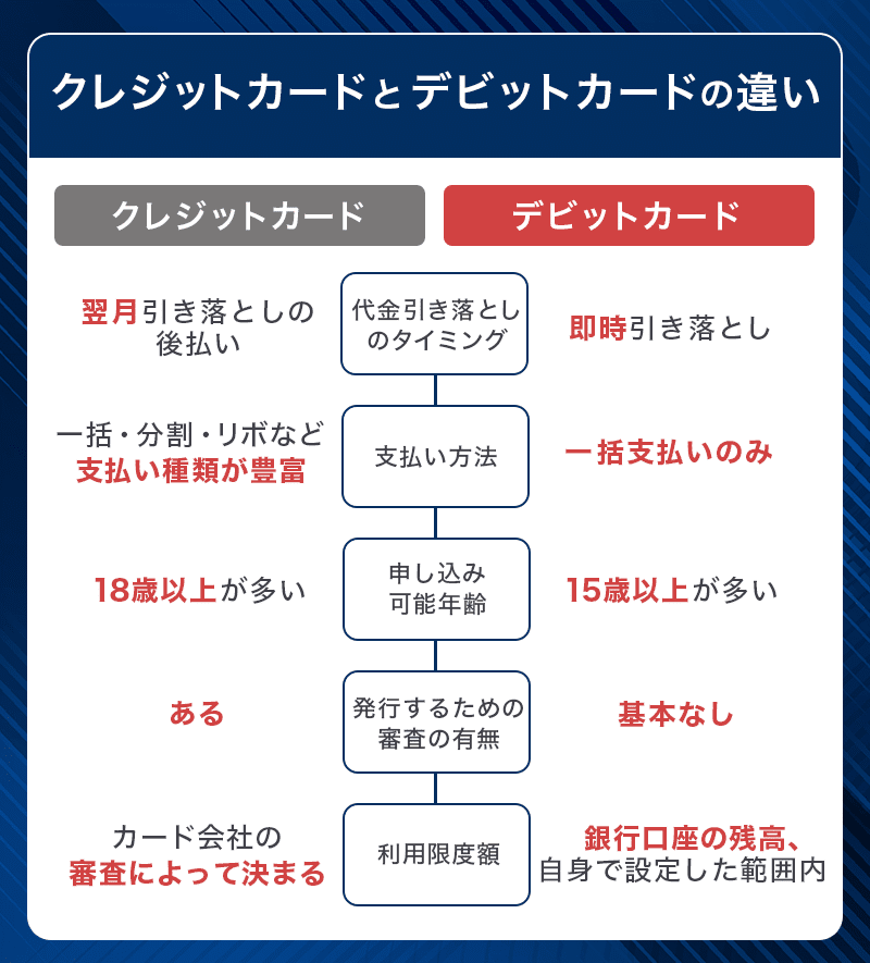 クレジットカードとデビットカードの違い