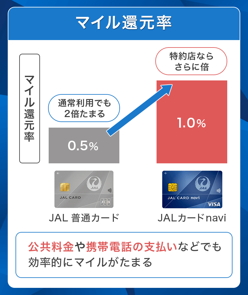 JALカード naviのマイル還元率