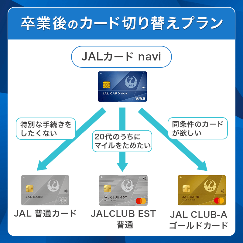 JALカード naviからのカード切り替えプラン