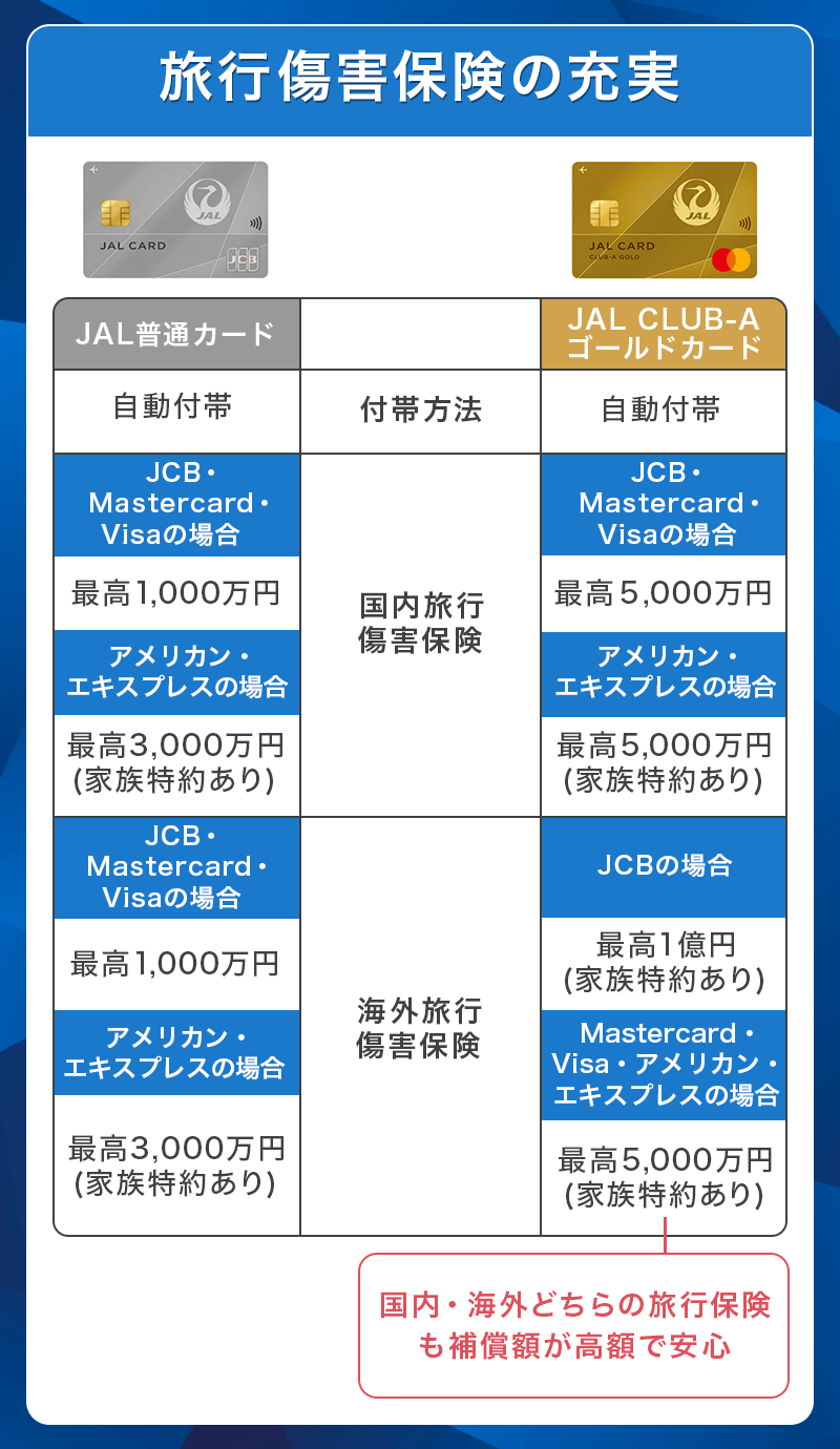 JALカード CLUB-Aゴールドカードは旅行傷害保険が充実