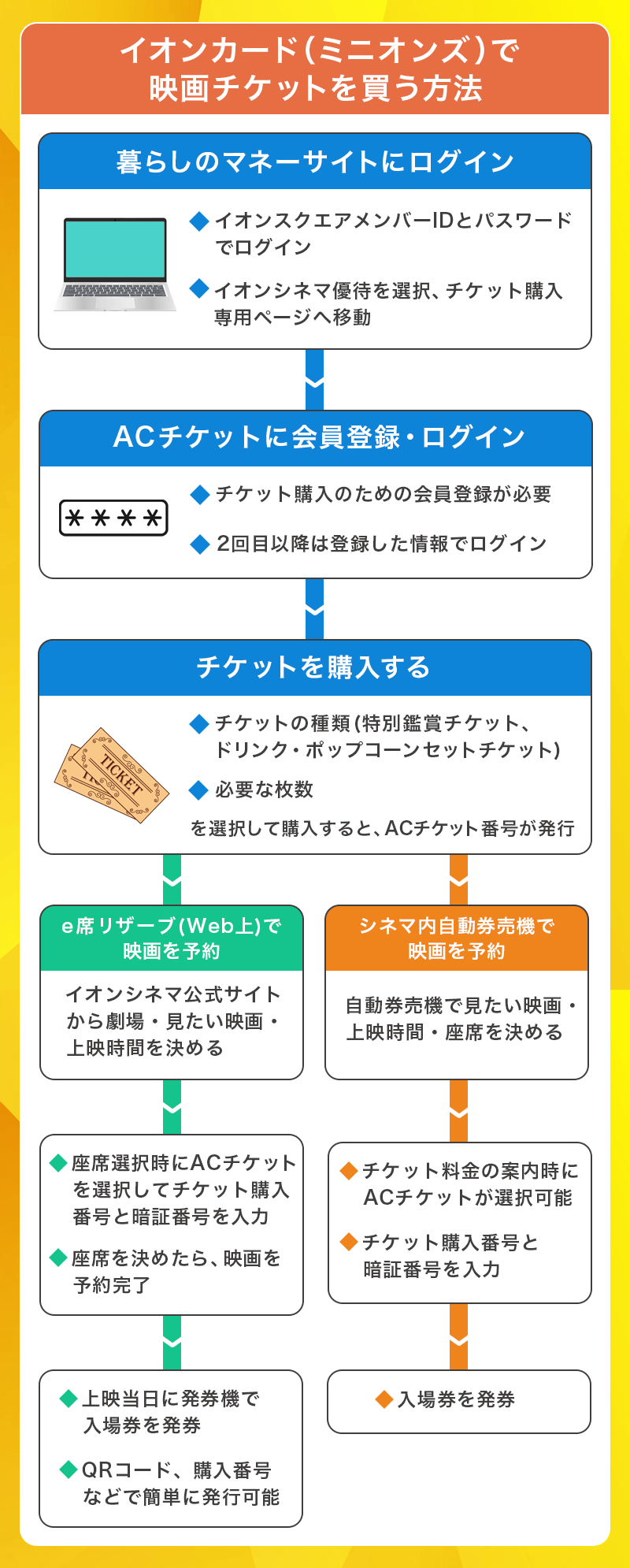 イオンカード（ミニオンズ）で映画チケットを買う方法
