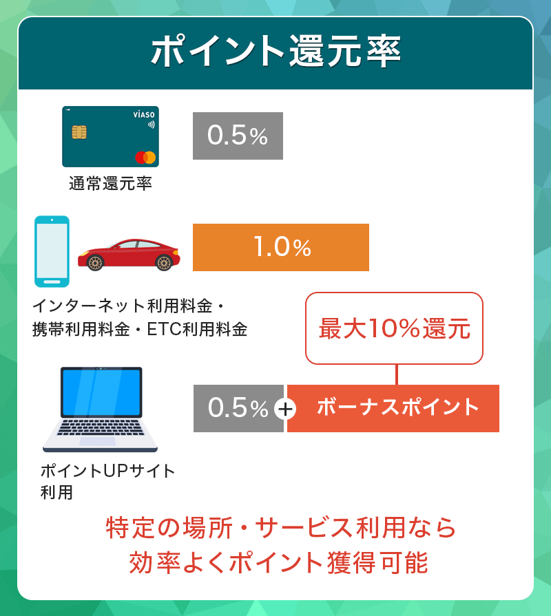 VIASOカードのポイント還元率