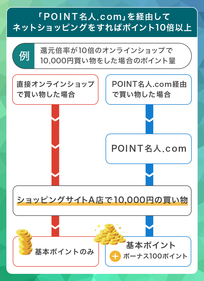 VIASOカードはネットショッピングでもポイントアップ可能