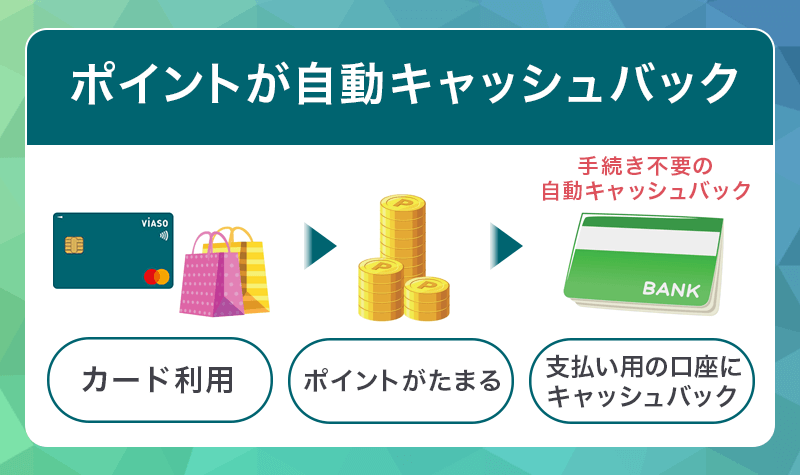 VIASOカードはポイントが自動キャッシュバック