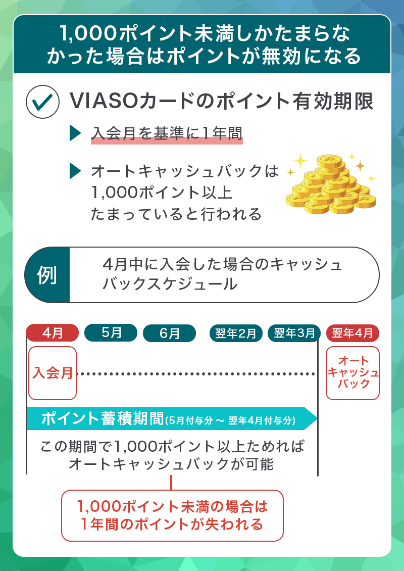 VIASOカードのキャッシュバックスケジュール
