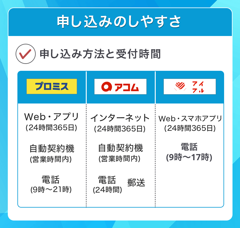 アコム・プロミス・アイフルの申し込み方法と受付時間比較