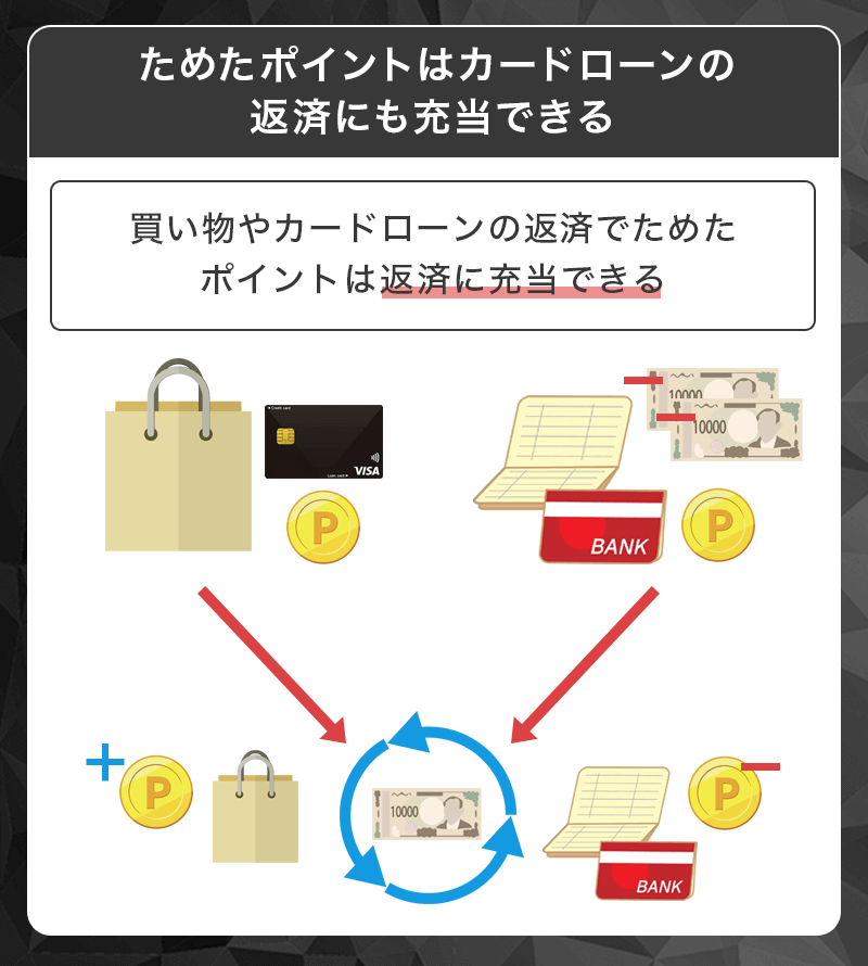 モビット VISA-Wのポイントシステム