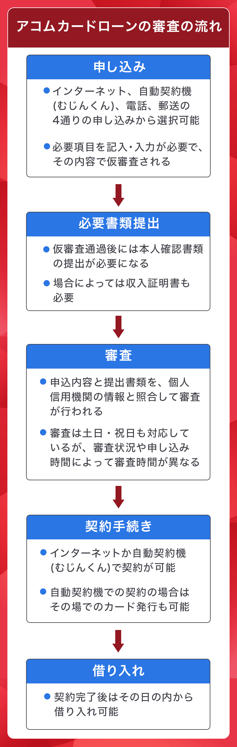 アコムカードローンの審査の流れ