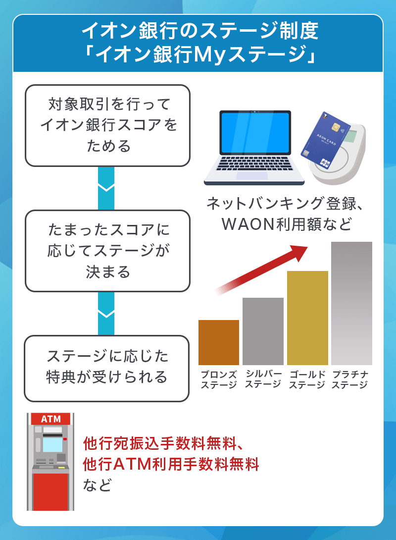 イオンカードセレクト付帯の「イオン銀行Myステージ」