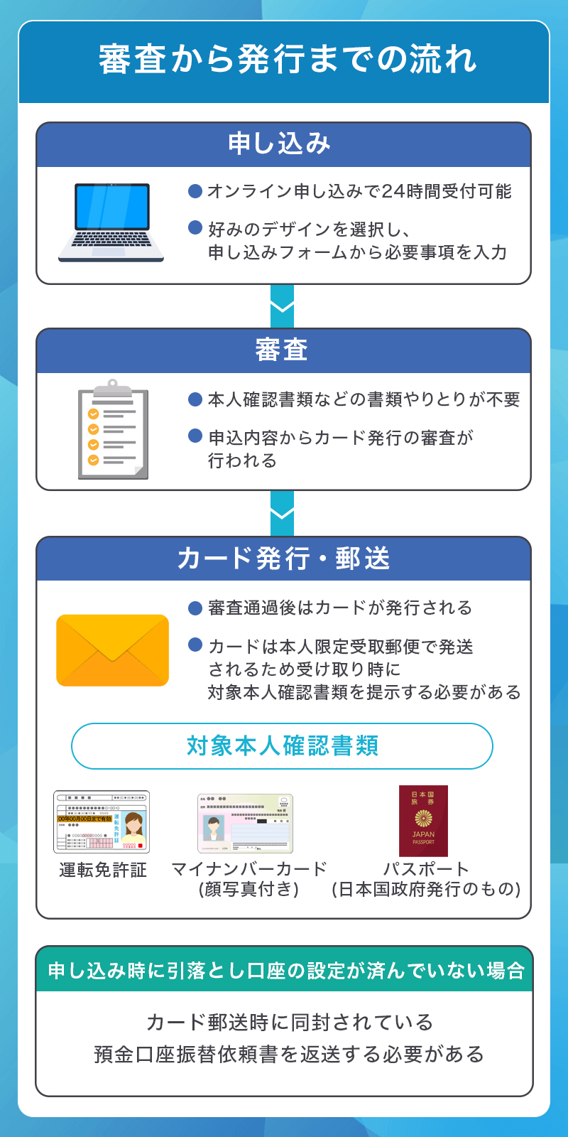 イオンカードセレクトの審査から発行の流れ
