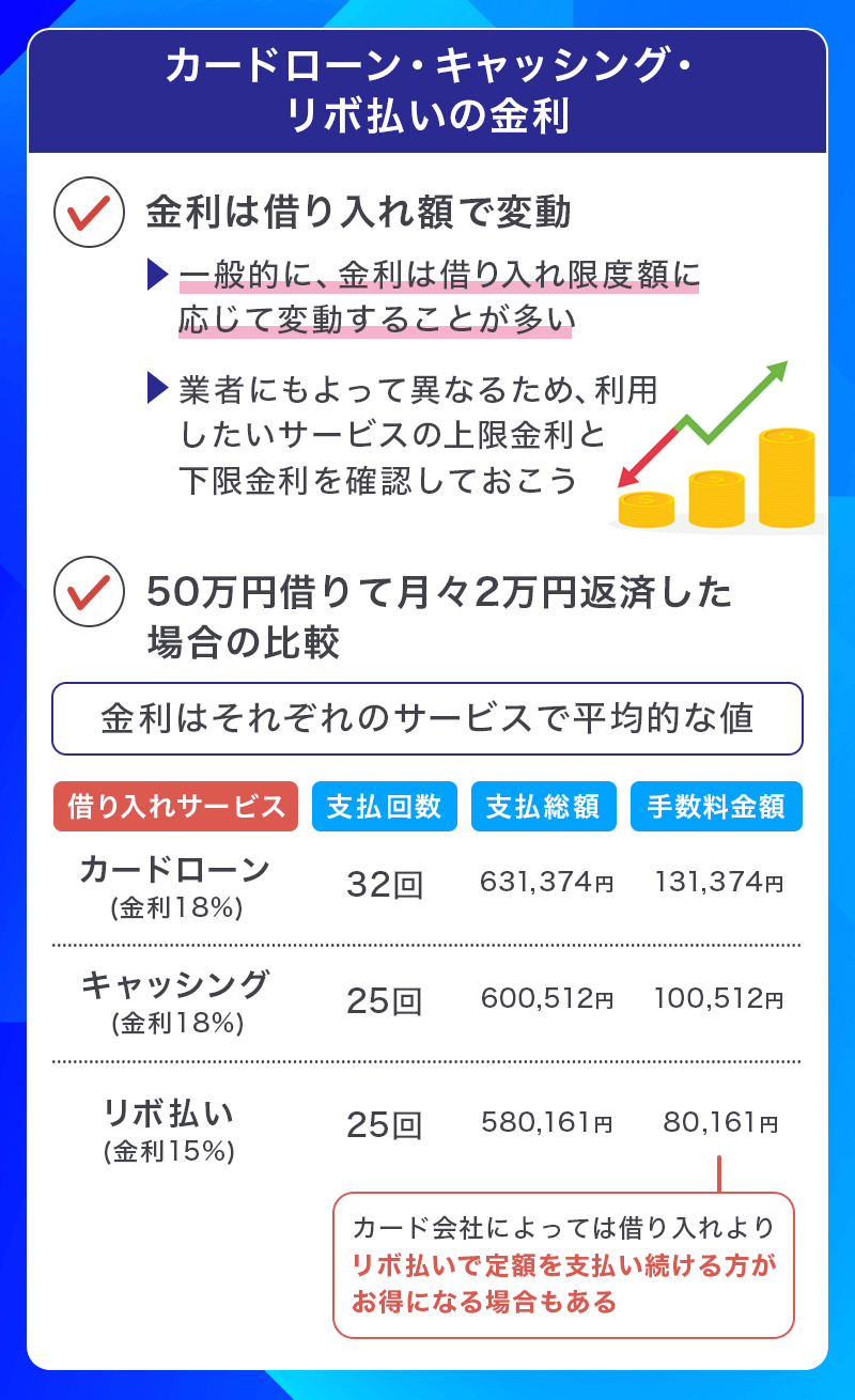 カードローン、キャッシング、リボ払いの金利