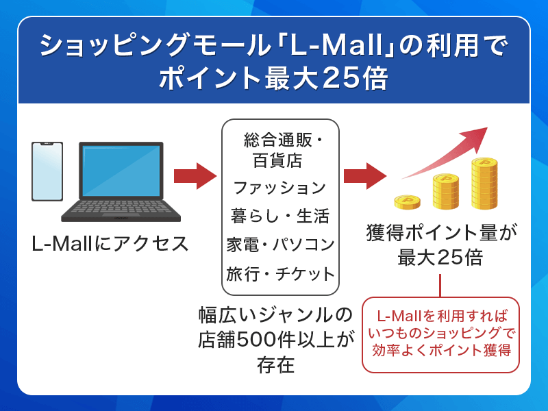 ライフカードはL-Mall利用でポイントアップ