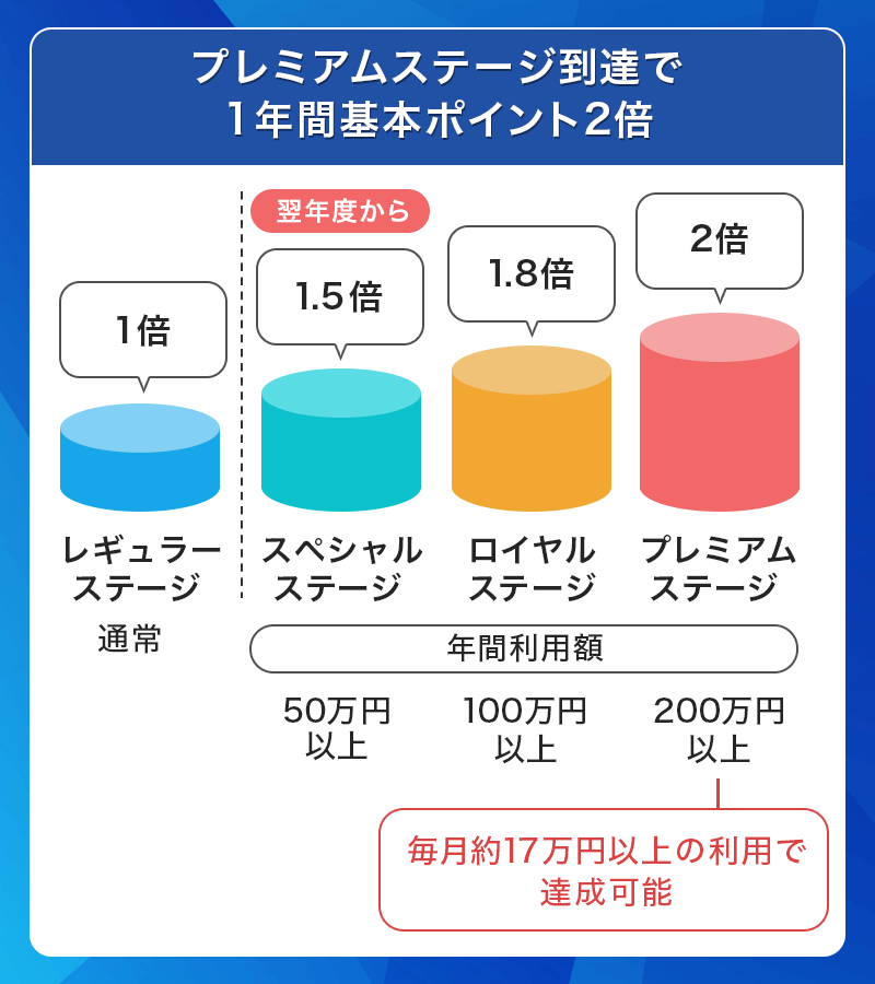 ライフカードのステージ制ポイント還元率アップ