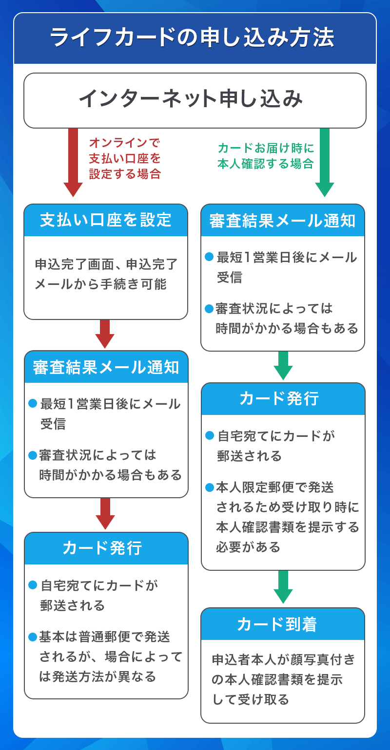 ライフカードの申し込み方法（ネット申し込み）