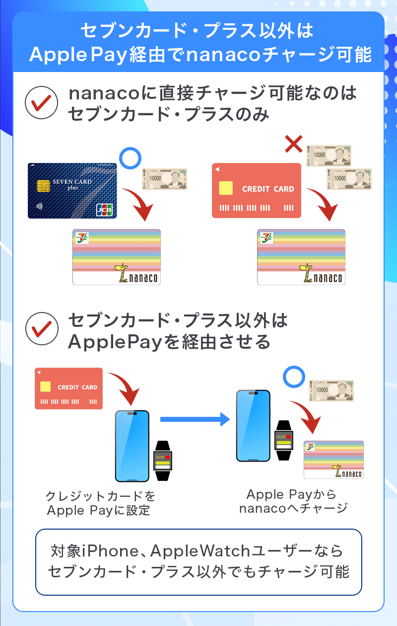 セブンカード・プラス以外のnanacoチャージはApple Pay経由で可能