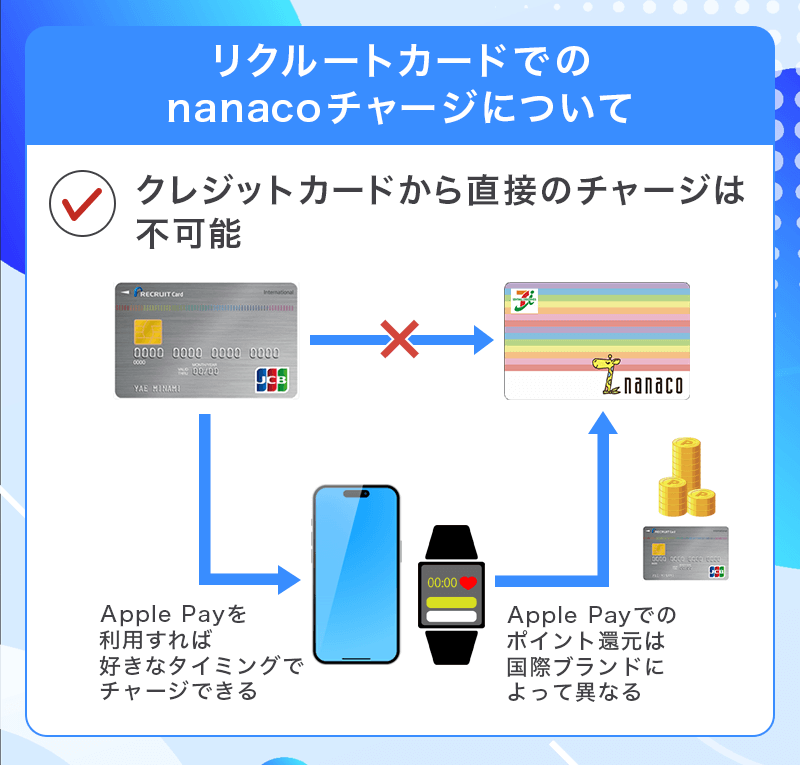 リクルートカードでのnanacoチャージについて