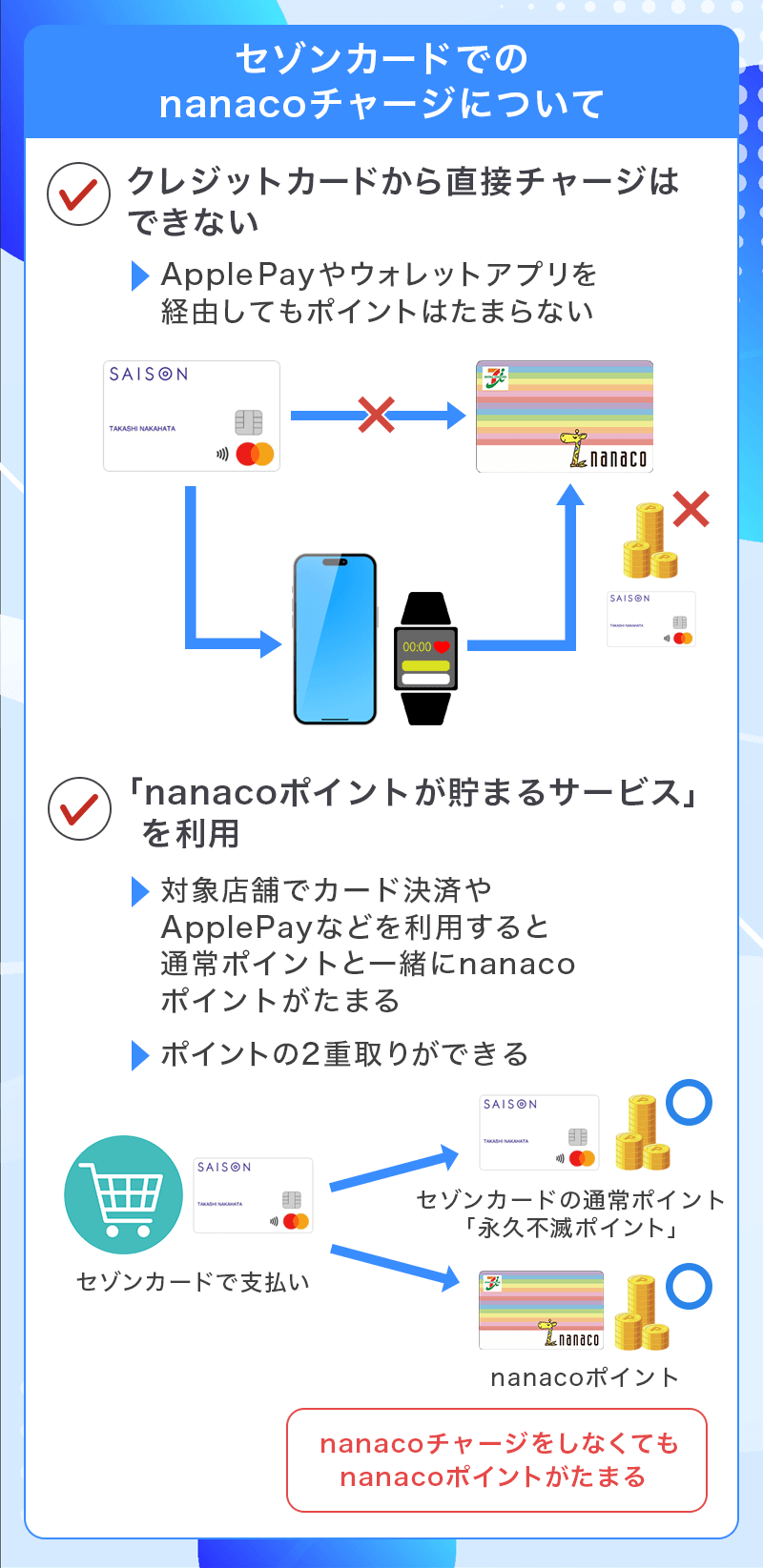 セゾンカードでのnanacoチャージについて