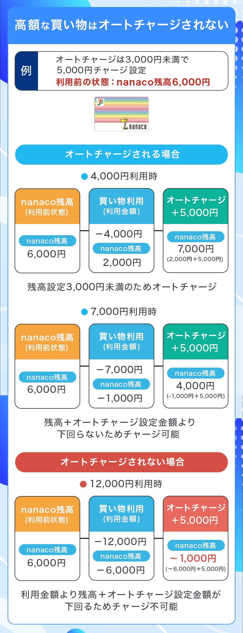 nanacoのオートチャージはチャージ上限額が決められている