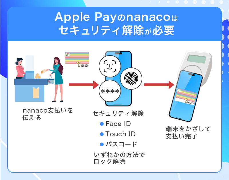 Apple Payのnanacoはセキュリティ解除が必要