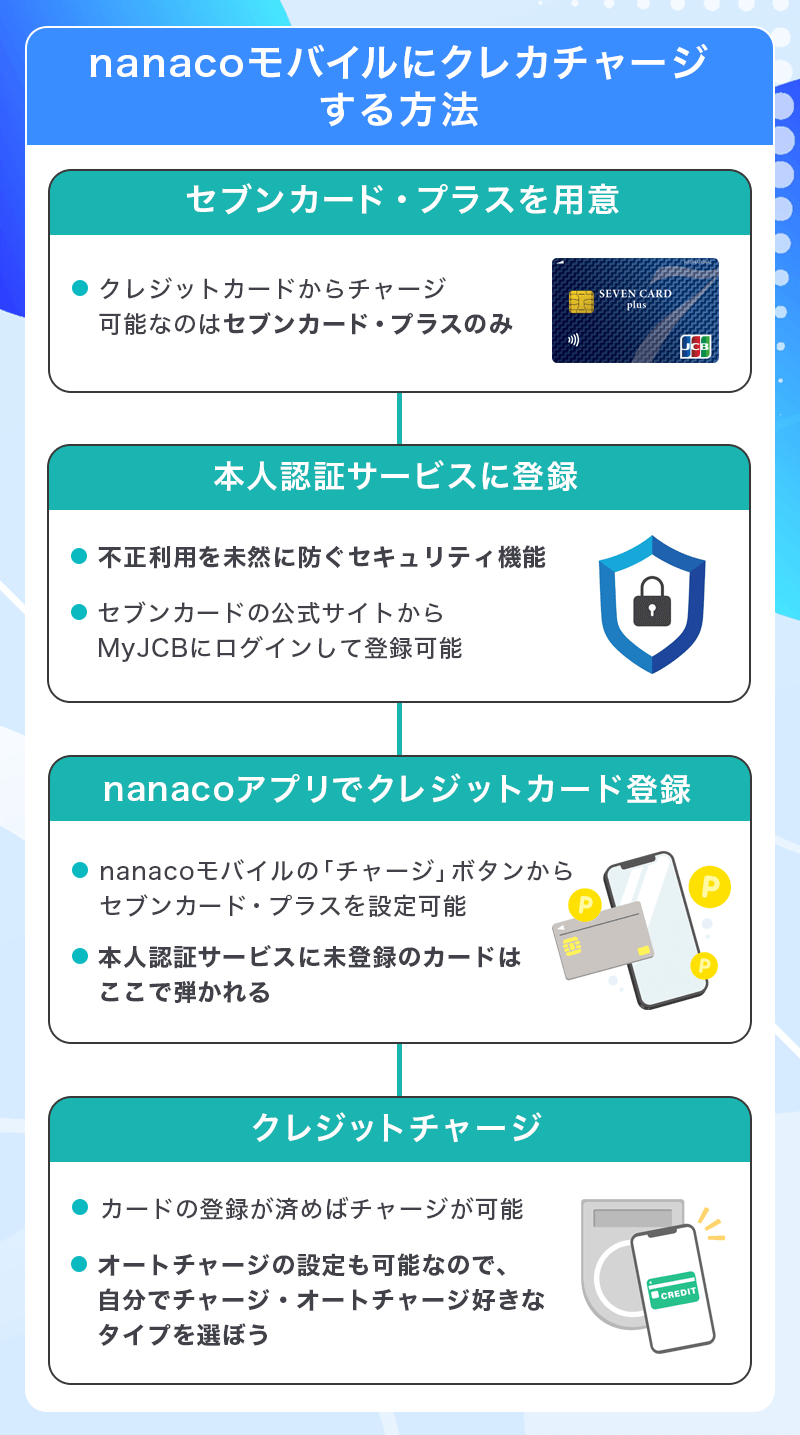 nanacoモバイルにクレジットカードからチャージする方法