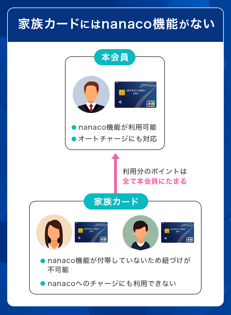 セブンカード・プラスの家族カードにはnanaco機能はない
