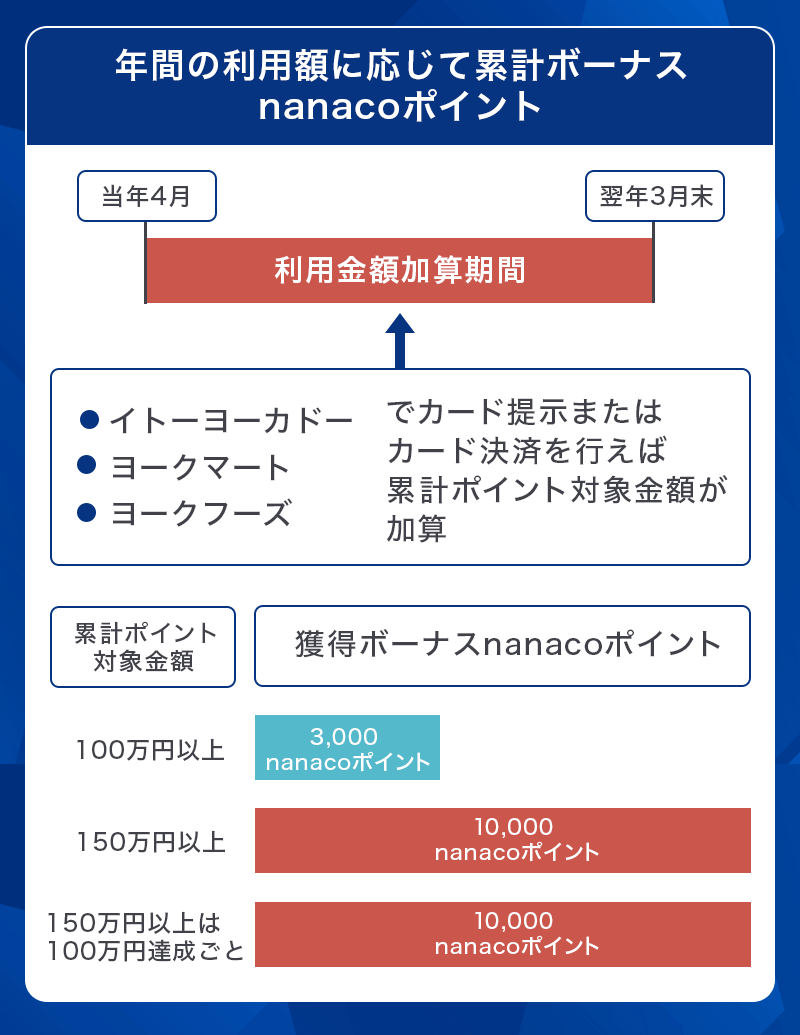 セブンカード・プラスは年間利用額に応じてnanacoポイント獲得