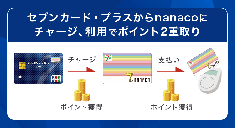セブンカード・プラスはnanacoでポイント2重取り
