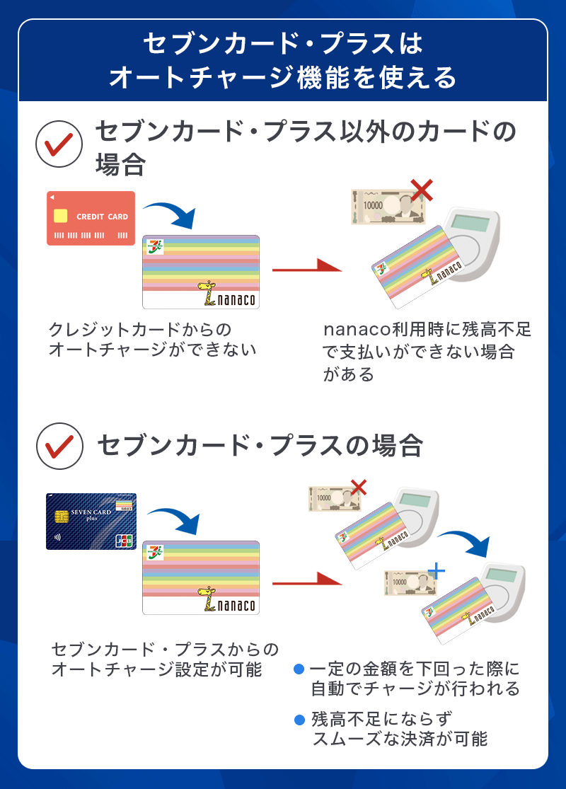 セブンカード・プラスはnanacoオートチャージが可能