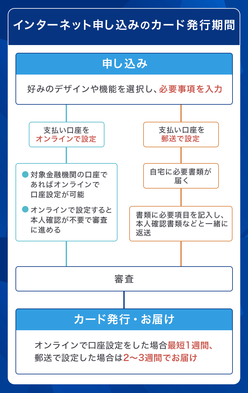 セブンカード・プラスのネット申し込みカード発行期間