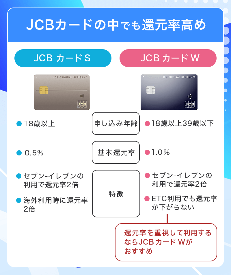 JCBカード WはJCBカードの中でも還元率高め