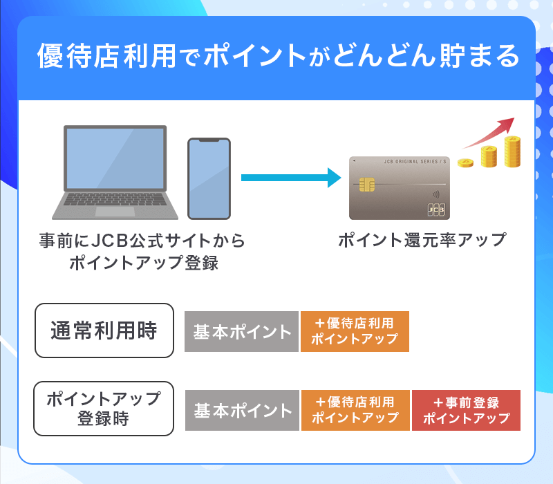 JCBカード Sは優待店利用でポイントがどんどんたまる