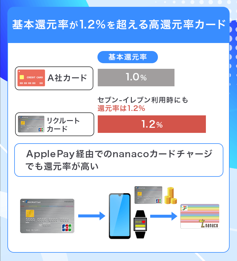 リクルートカードは還元率が高くApple Payからのnanacoへチャージも可能