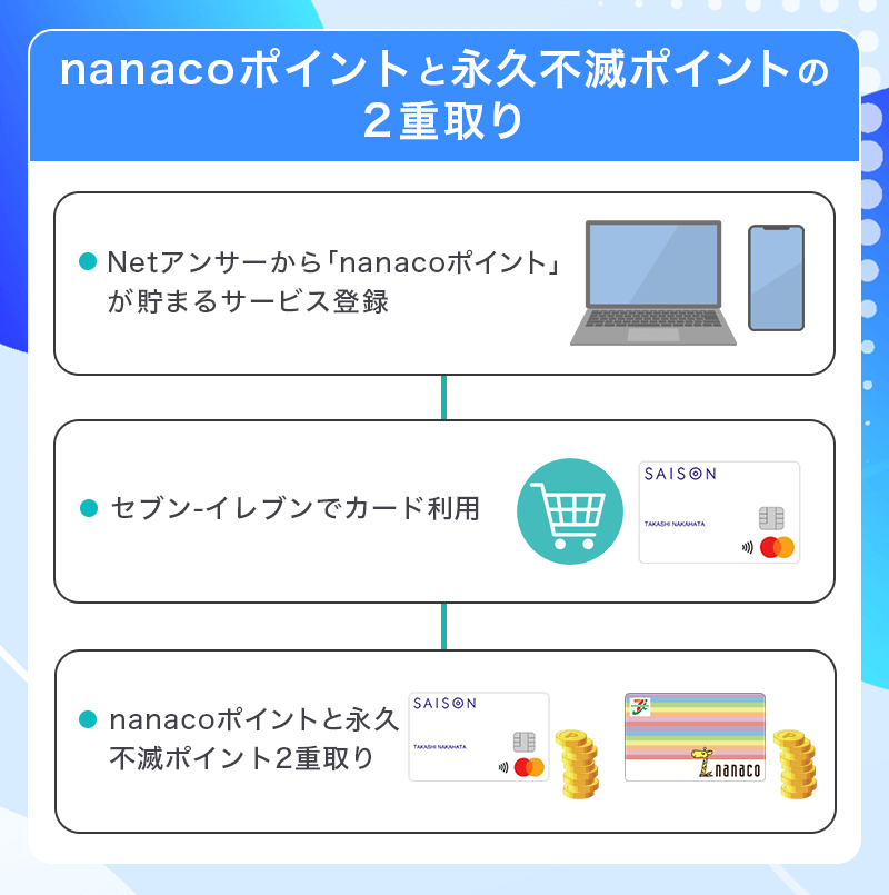 SAISON CARD Digitalはセブン‐イレブンでポイント2重取りができる