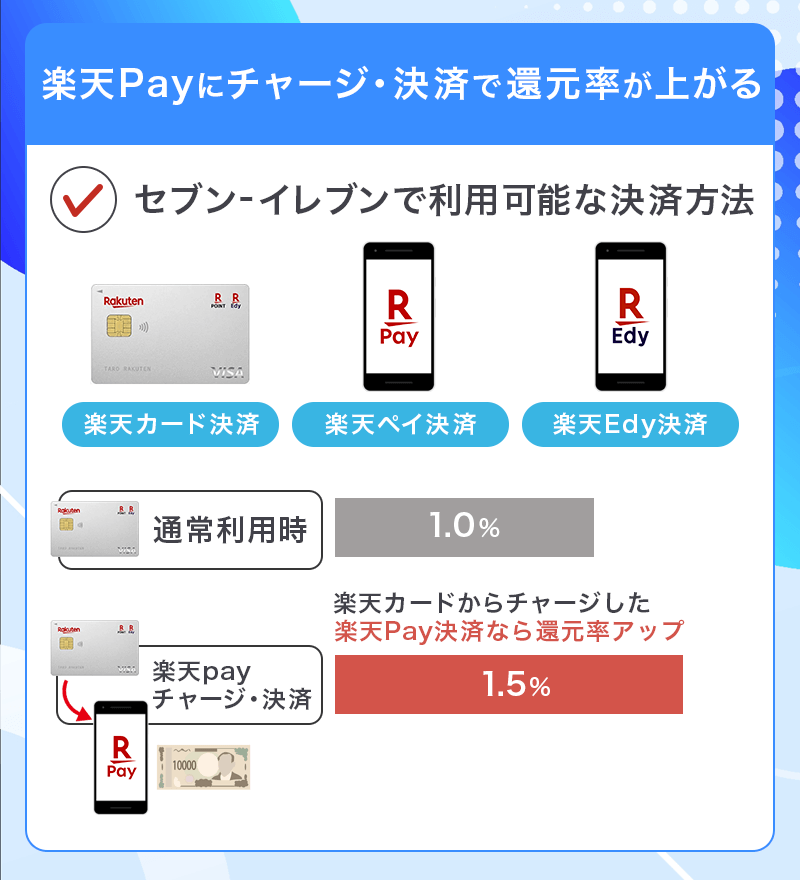 楽天カードはセブン‐イレブンで楽天Pay支払いができる