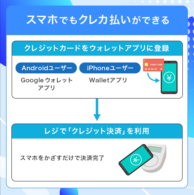 セブン‐イレブンはスマホでのクレジットカード決済も可能