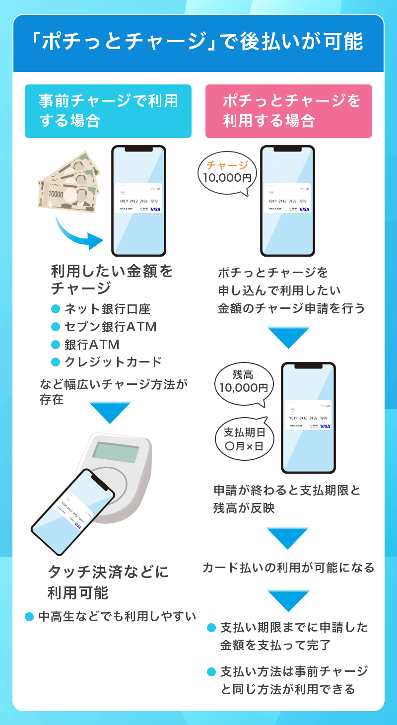 バンドルカードは「ポチっとチャージ」で後払い可能