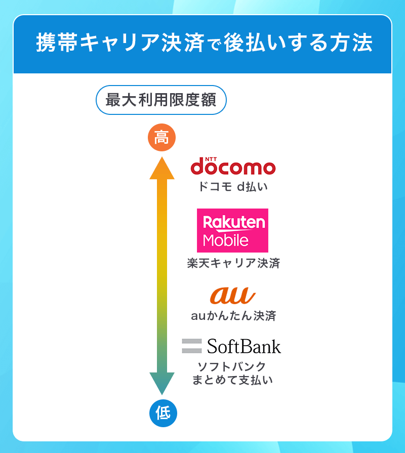 携帯キャリア決済で後払いする方法