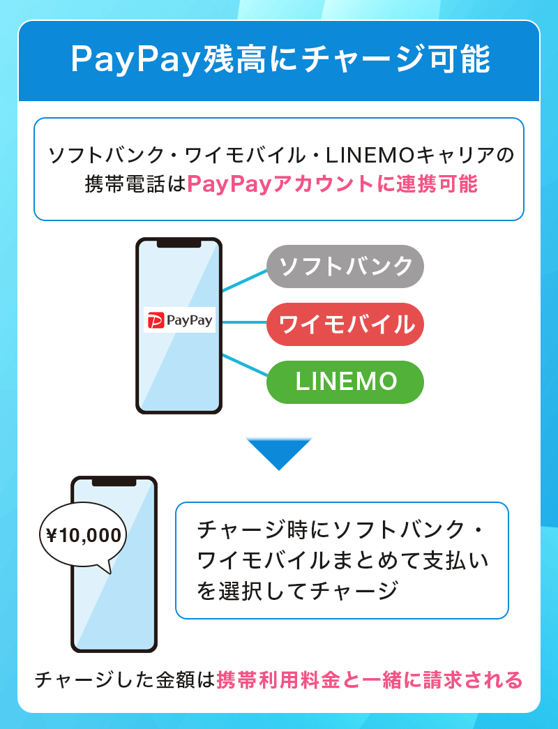 ソフトバンク、ワイモバイルまとめて支払いはPayPay残高にチャージ可能