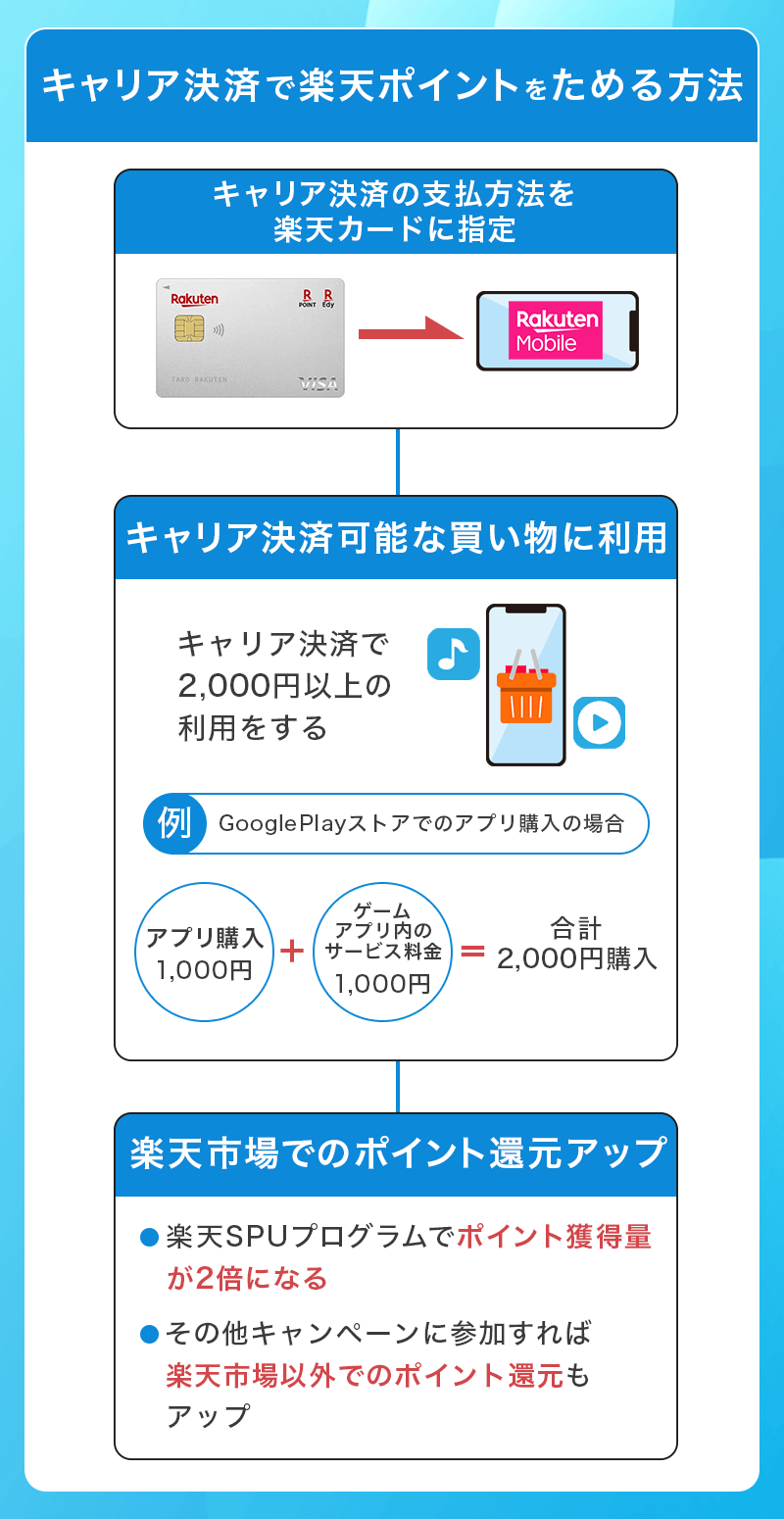 楽天モバイルキャリア決済は楽天ポイントがたまる