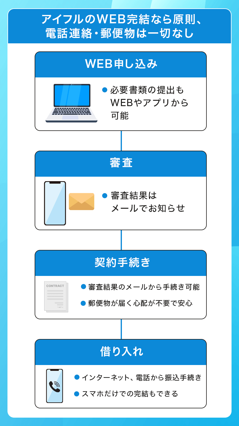 アイフルのWEB完結は郵便物一切なし