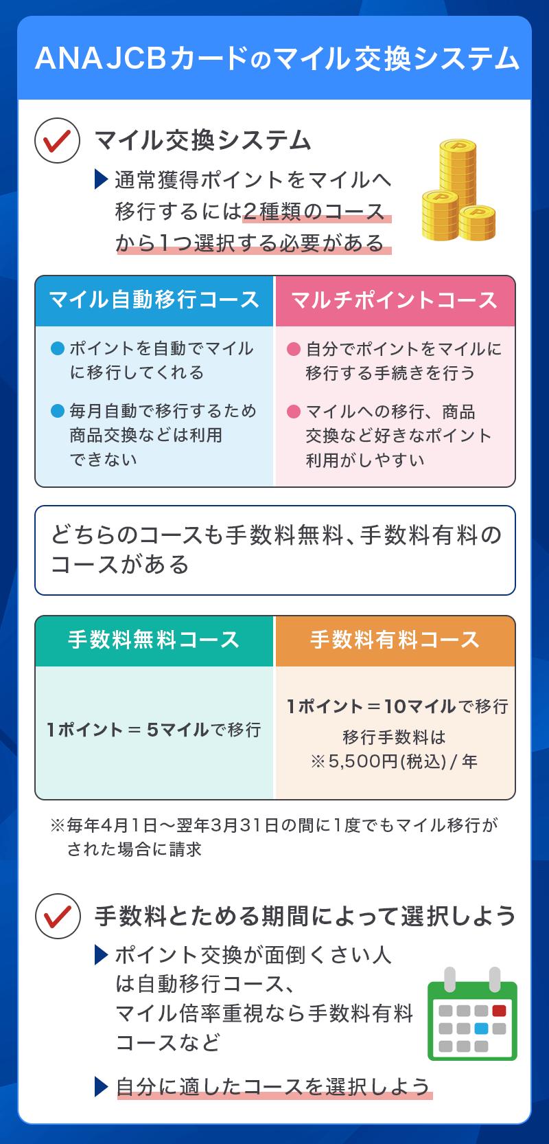 ANA JCBカードのマイル交換システム