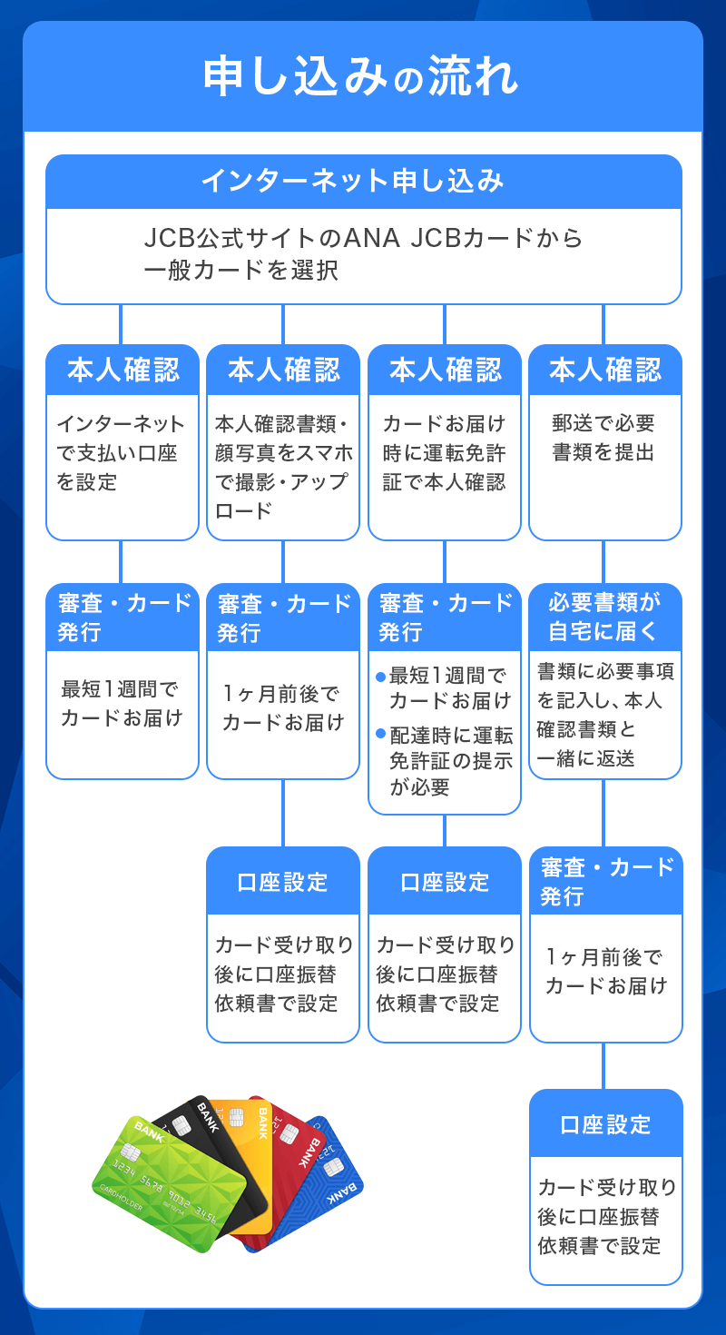 ANA JCBカードの申し込み流れ