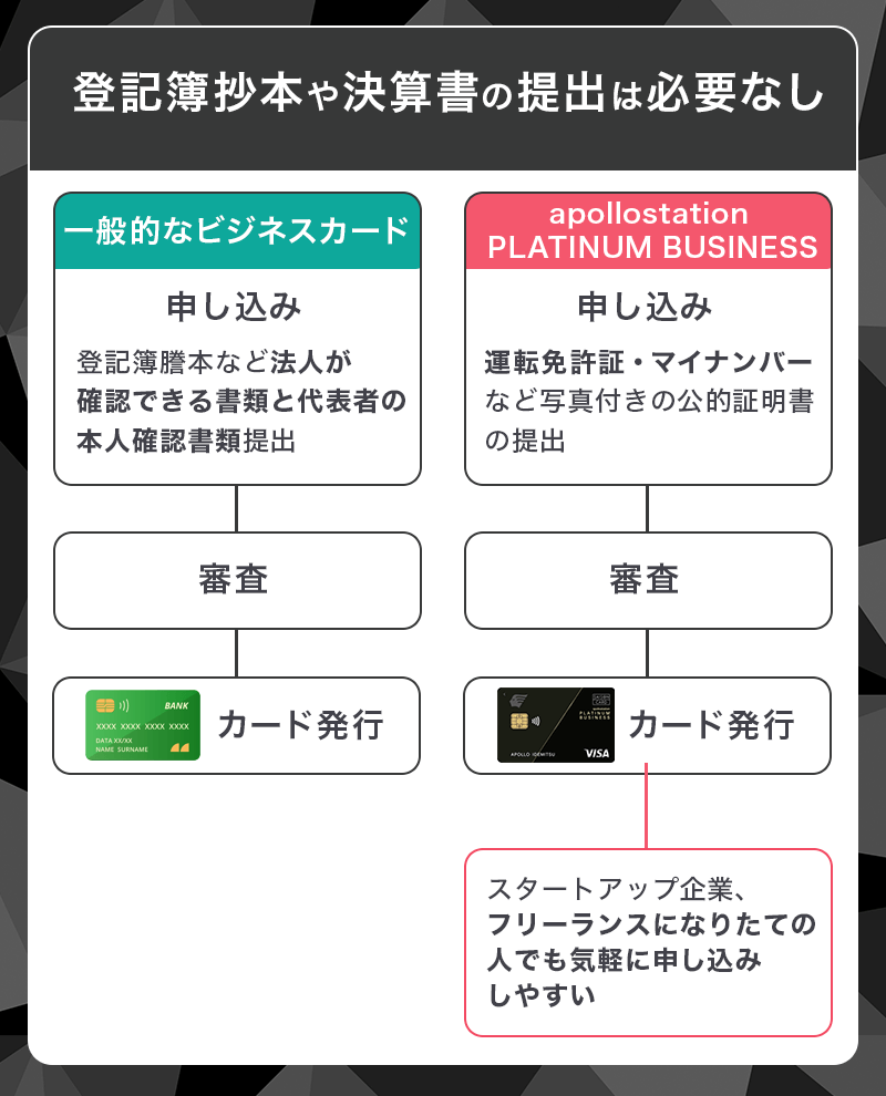 apollostation PLATINUM BUSINESSの申し込みに必要な書類