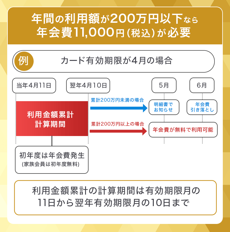 apollostation THE GOLDの年会費無料と発生の条件