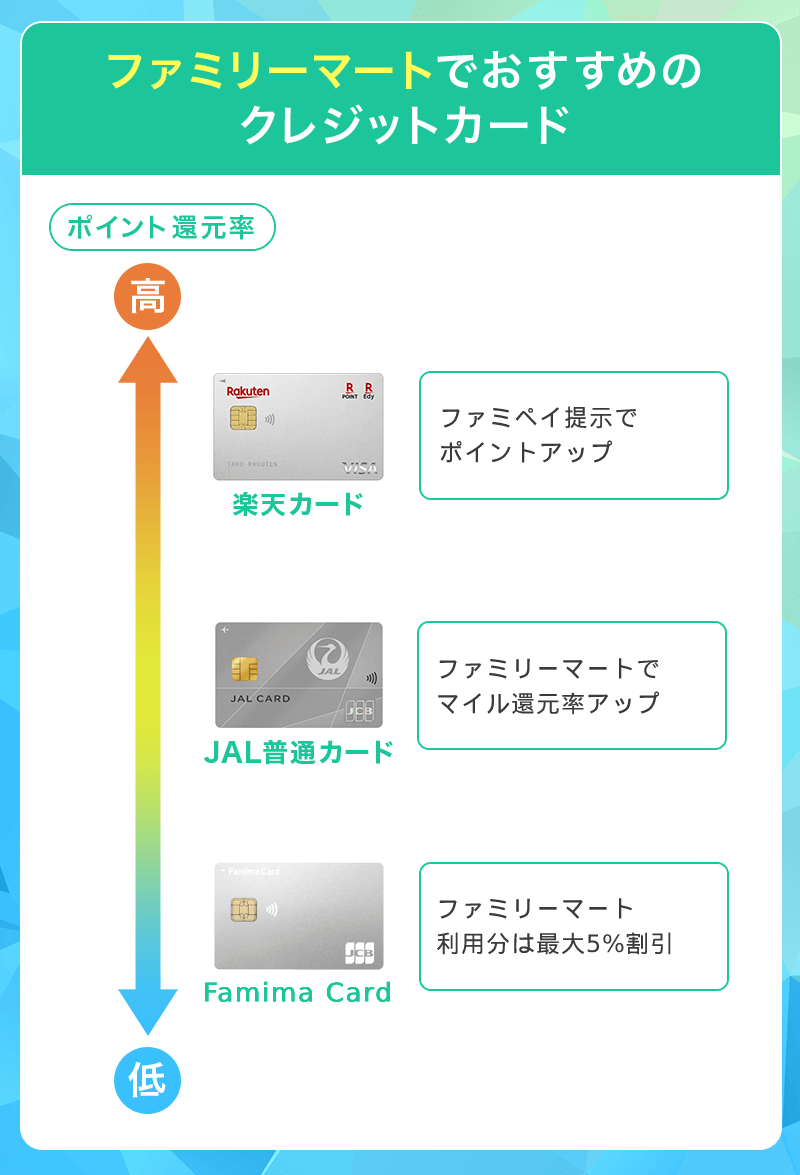 ファミリーマートでおすすめのクレジットカード